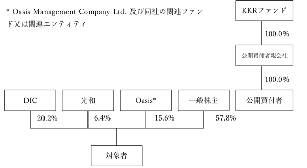 本公開買付けの実施前