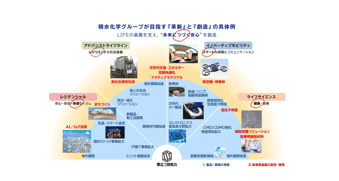 積水化学グループが目指す「革新」と「創造」の具体例