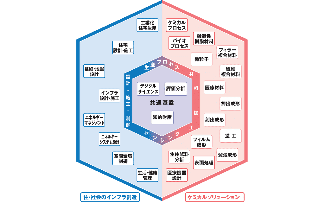 積水化学の事業・サービスを実現する技術力