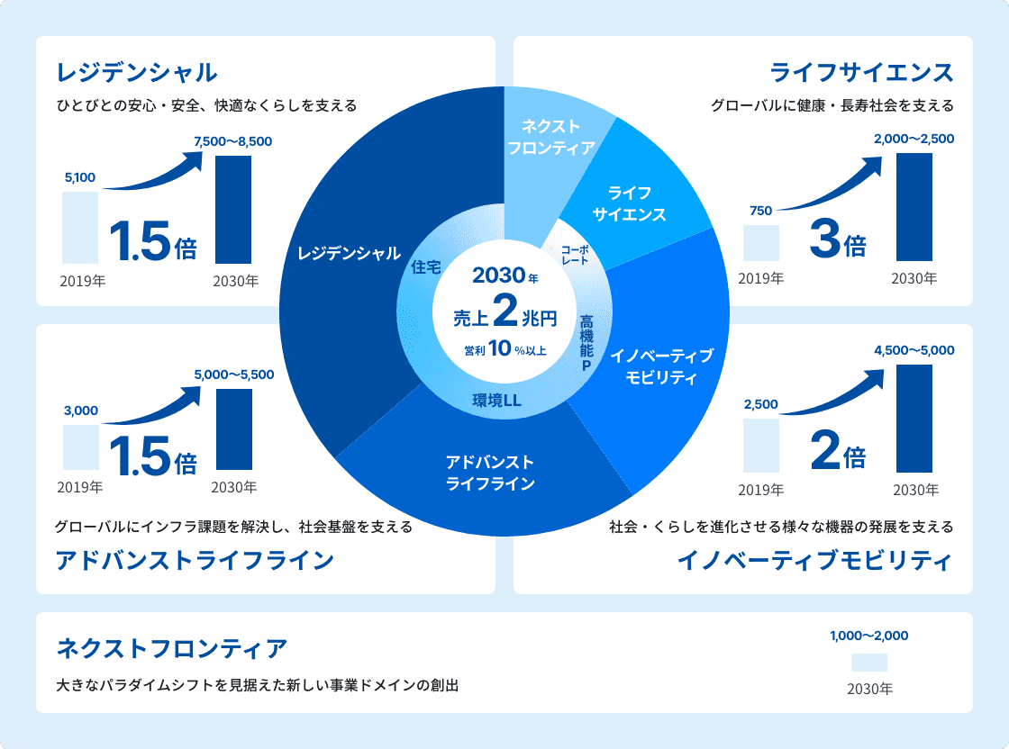 ドメイン別成長イメージと目指す事業構造