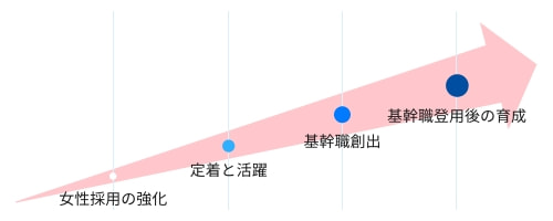 女性活躍に向けた4段階の取り組みイメージ