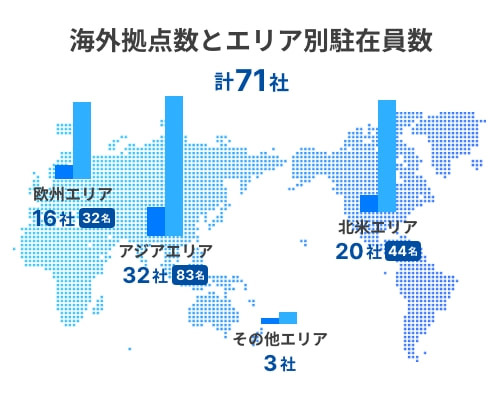 海外拠点数とエリア別駐在員数のグラフ