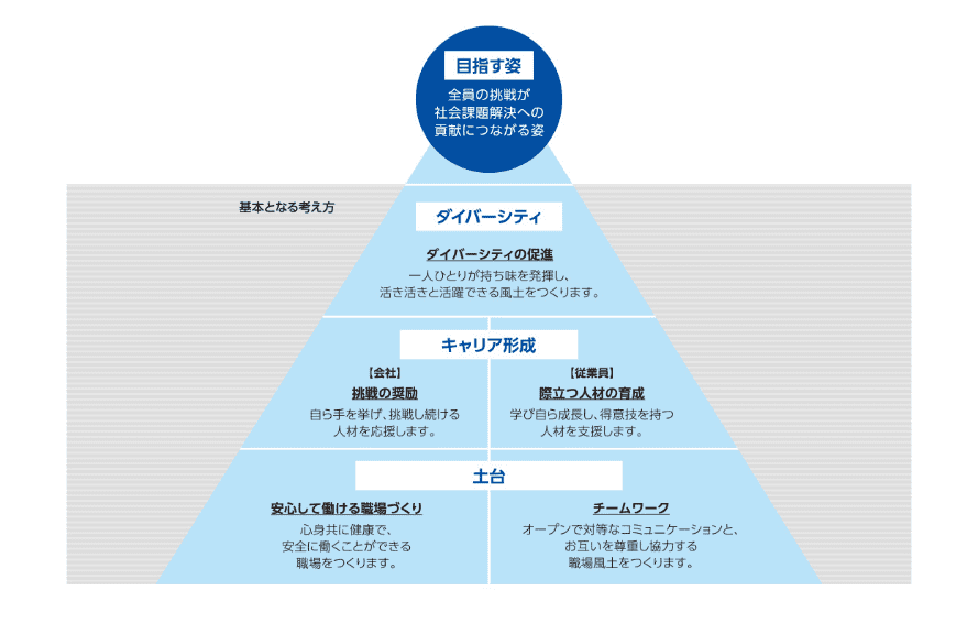 目指す姿と基本となる考え方