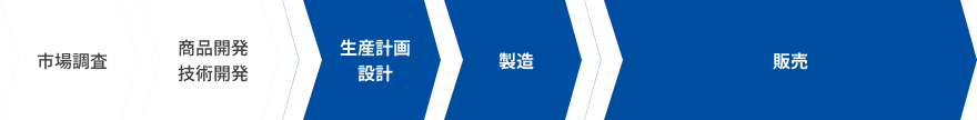 フロー図