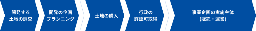 フロー図