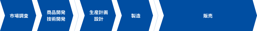 フロー図
