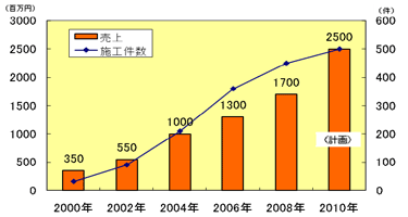 【クロスウェーブ全体の販売実績・計画】