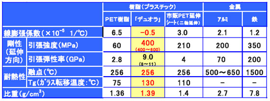 （表１）『ＤＵＯＲＡ』と他素材の性能比較