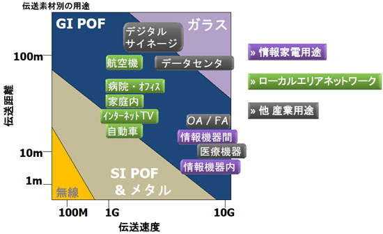 伝送素材別の用途