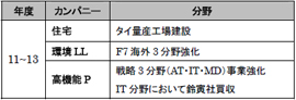 後半3年間の投資対象