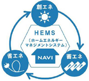 ホームエネルギーマネジメントシステム(HEMS)