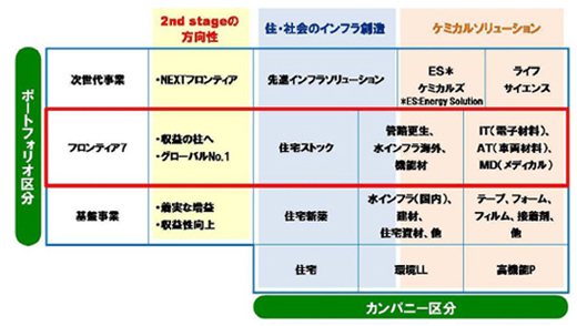 (図1)2つの事業領域において、3つのポートフォリオ区分ごとに成長策を推進