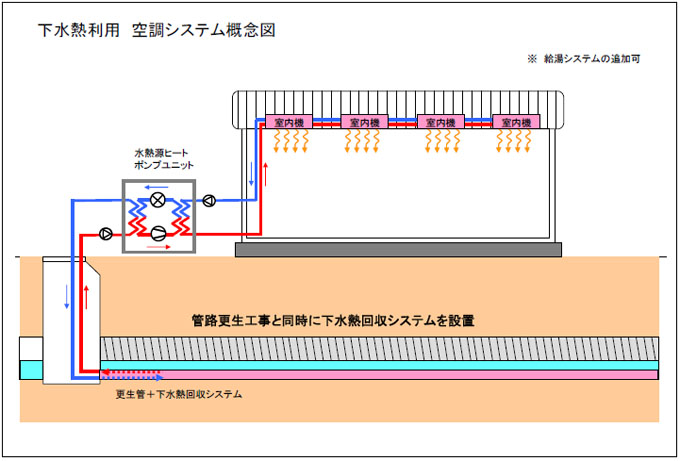 下水熱利用　空調システム概念図