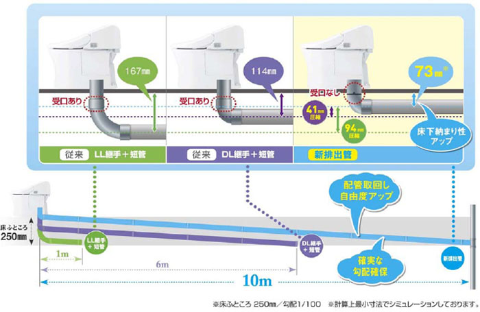 排出管の直管部と曲がり部が一体構造で、勾配確保や床下配管取り回しの自由度向上