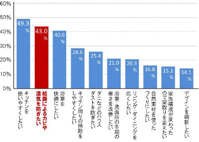 マンション入居者アンケート「現在の暮らしや生活でリフォームしたいこと」