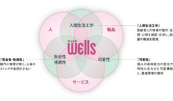 介護・高齢者社会の生活支援サービス「介護・高齢者の自立支援「wells ウェルス」の取り組み」