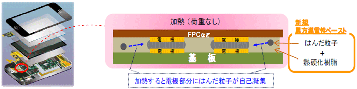 新規「異方導電性ペースト」開発