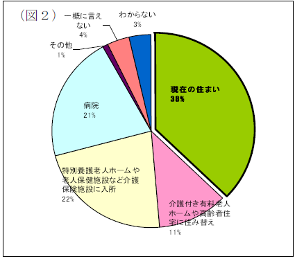 （図２）65歳以上が介護を受けたい場所