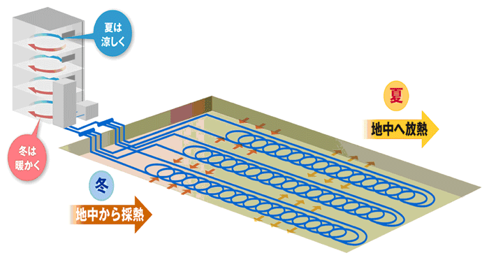 「エスロヒート地中熱－水平型」の特長