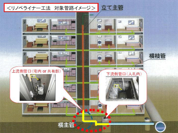 リノベライナー工法　対象管路イメージ