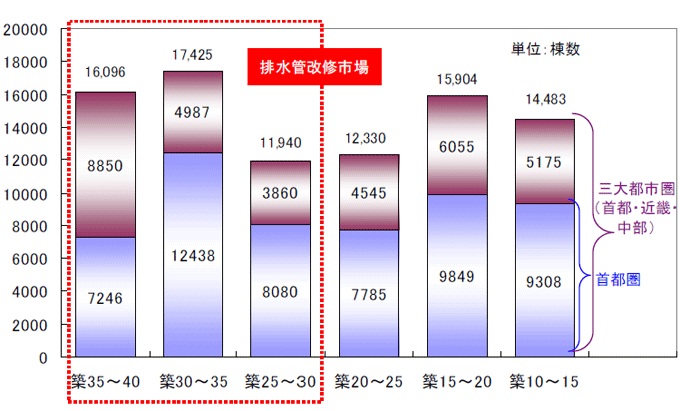 【ご参考】建築年代別マンションストック数