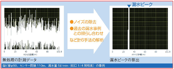 データの解析事例