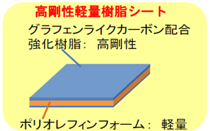 図：高剛性軽量樹脂シートの構成