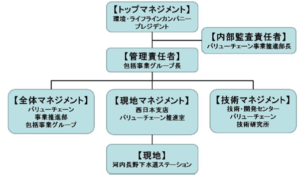 認証の概要