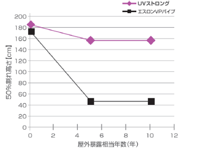 「長寿命化」グラフ