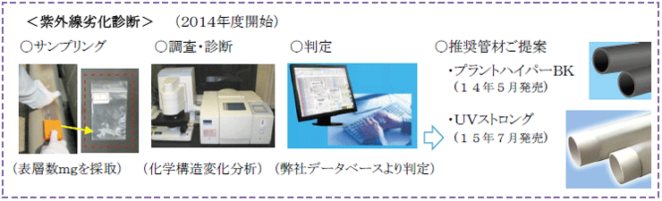 紫外線劣化診断