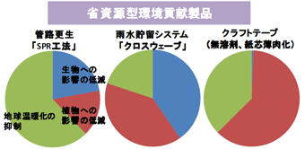 省資源型環境貢献製品