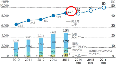 環境貢献製品の売上高・比率の推移