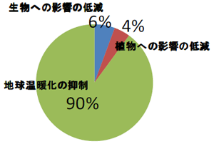 積水化学グループの環境貢献製品の特徴