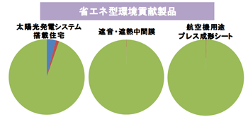 省エネ型環境貢献製品