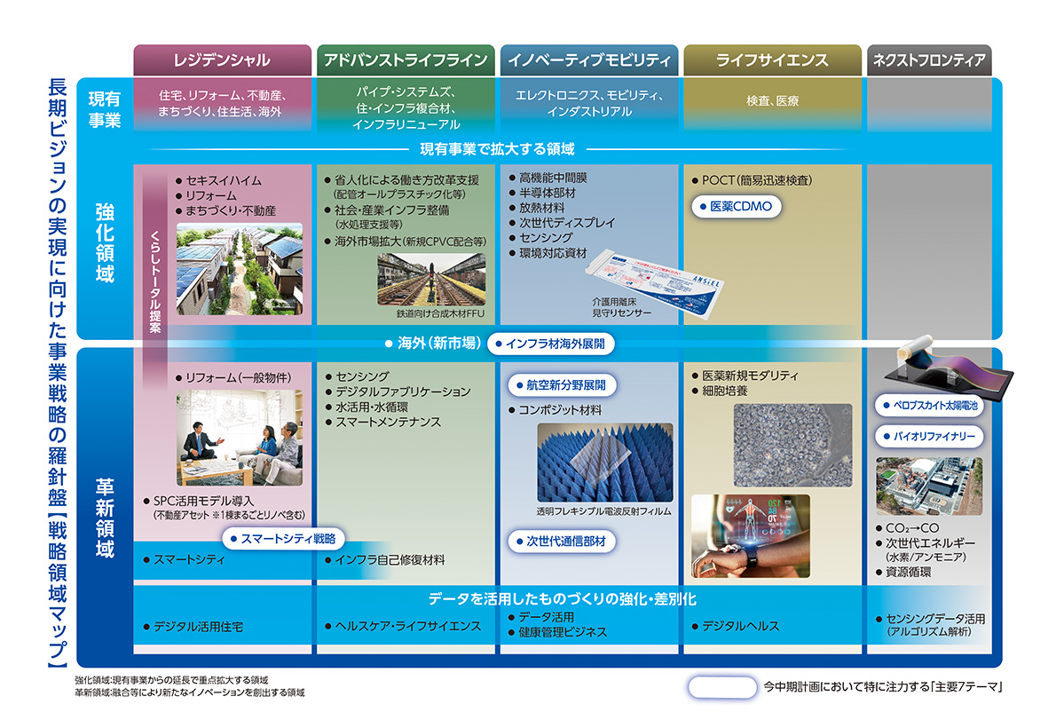 戦略領域マップ