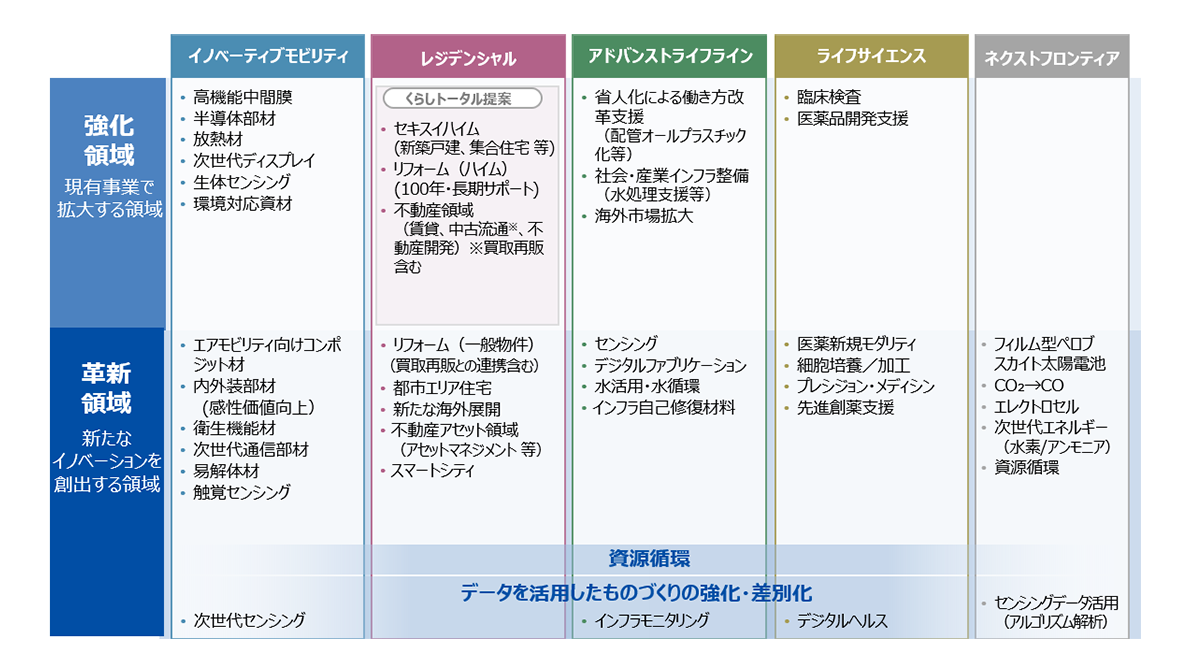 戦略領域マップ