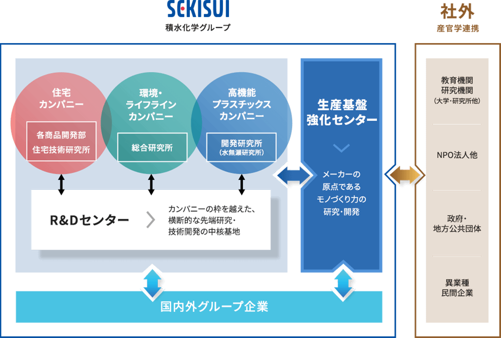 研究開発体制