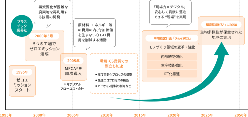 中期経営計画「Drive2022」