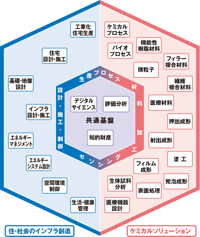 6つの基幹技術 28の技術プラットフォーム