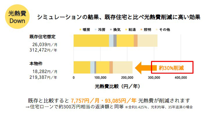 シュミレーションの結果既存と比べ光熱費削減効果に高い効果