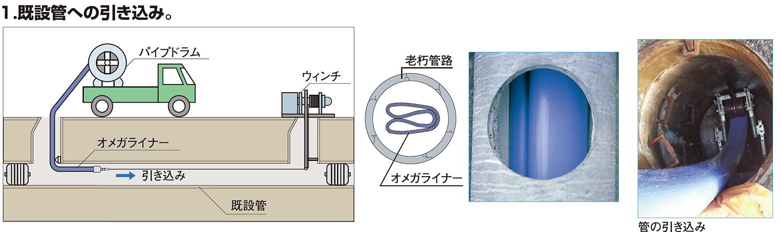 1. 既設管への引き込み。