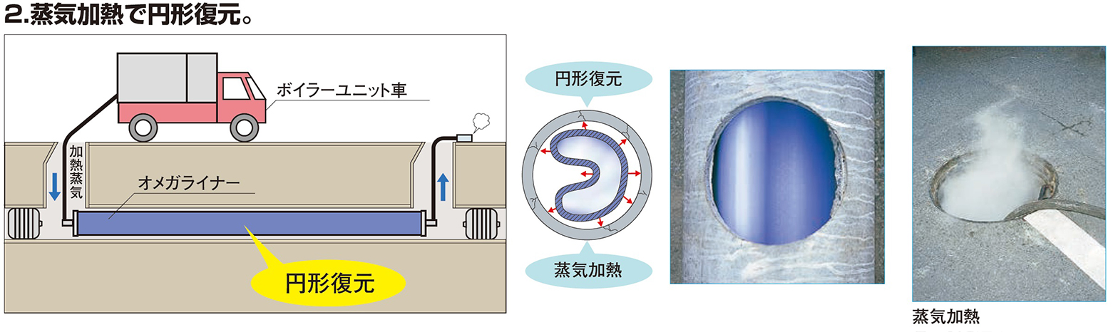 2. 蒸気加熱で円形復元。