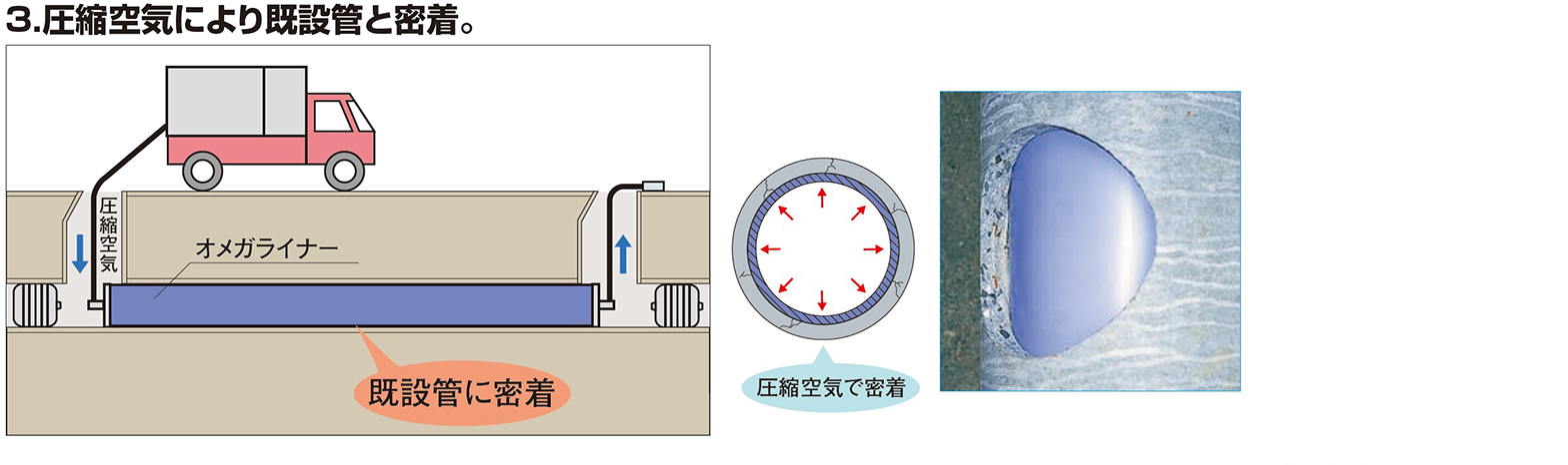 3. 圧縮空気により既設管と密着。