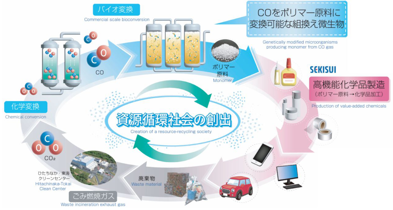 ごみ焼却施設の排ガスに含まれるCO2をCOに変換し、微生物の力でバイオ由来の高機能化学品を製造するプロセス