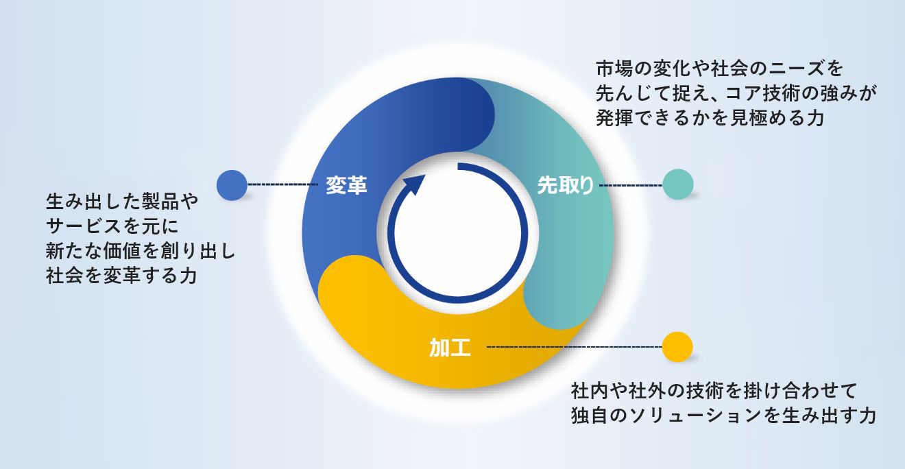イノベーションを生み出す3つの力