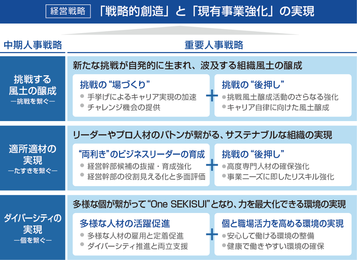 積水化学グループの人事戦略 挑戦のたすきを個に繋ぎ、未来を紡ぐ