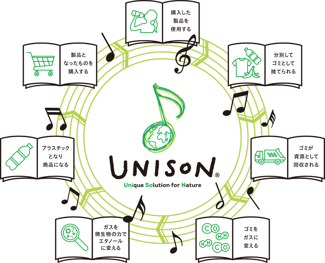 バイオリファイナリー事業 UNISON