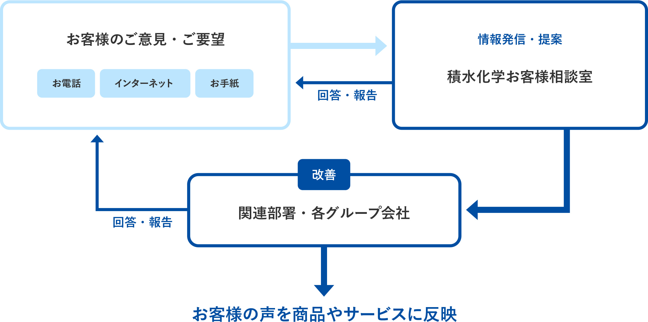 お客様の声を活かす仕組み 