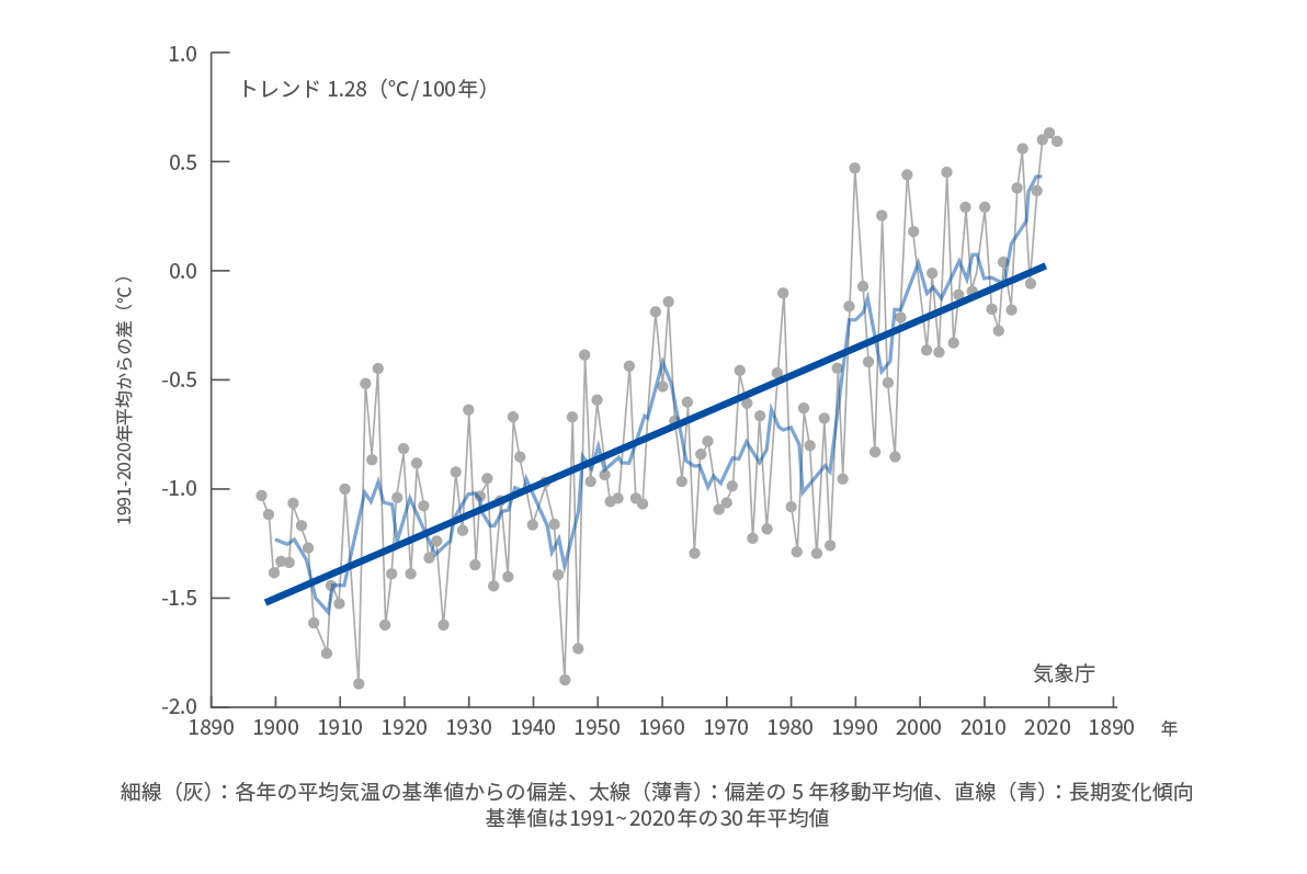 日本の年平均気温偏差