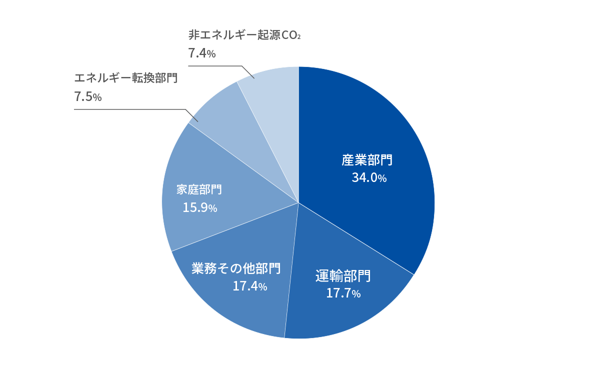 非エネルギー期限CO2